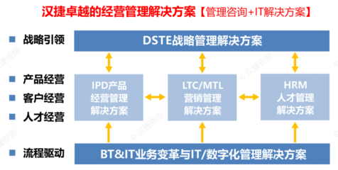 iDSTE戰(zhàn)略咨詢 一體化管理體系驅(qū)動(dòng)企業(yè)持續(xù)增長(zhǎng)