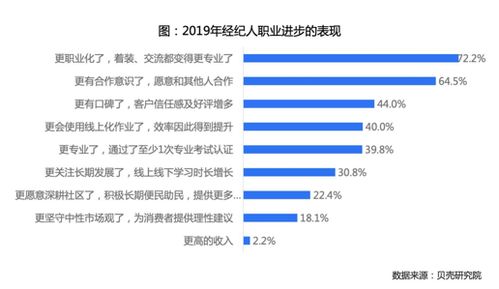 貝殼研究院 中國(guó)房產(chǎn)經(jīng)紀(jì)人信心漸增，近九成看好行業(yè)發(fā)展
